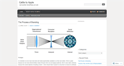 Desktop Screenshot of cattletoapple.wordpress.com